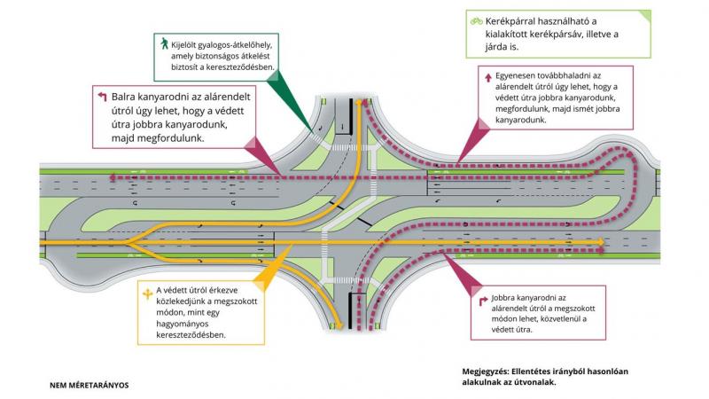Hazánkban is elérheti a népszerűséget az amerikai közlekedési újítás, az RCUT.